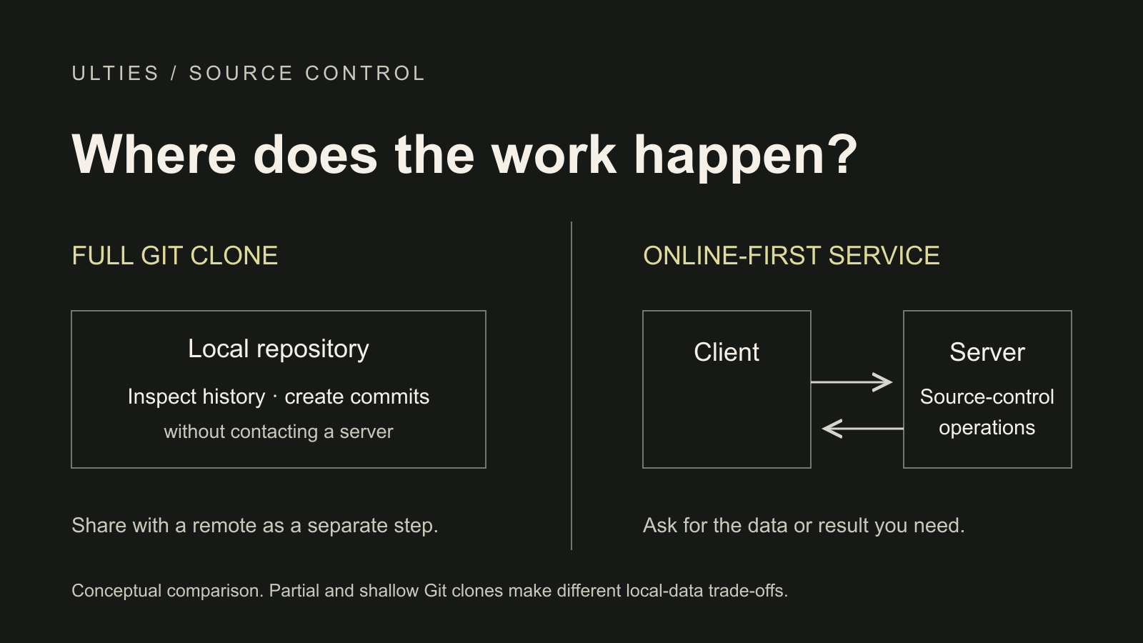 Scion (scn) vs Git: when source control becomes a service