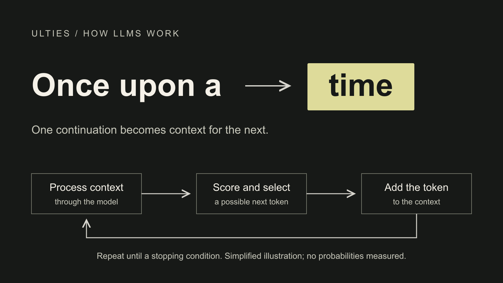 How LLMs work: from “once upon a” to “I’m afraid”